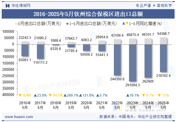 2016-2025年5月钦州综合保税区进出口总额