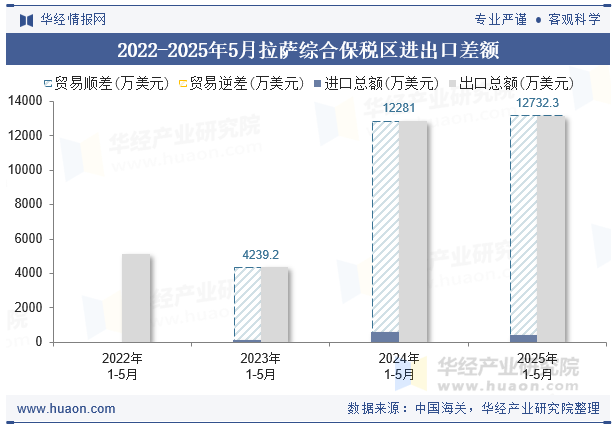 2022-2025年5月拉萨综合保税区进出口差额