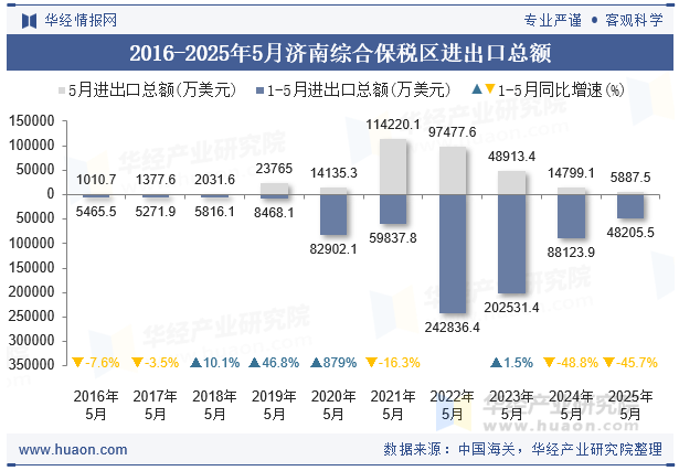 2016-2025年5月济南综合保税区进出口总额
