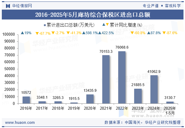 2016-2025年5月廊坊综合保税区进出口总额