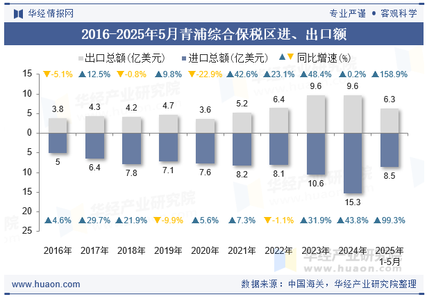 2016-2025年5月青浦综合保税区进、出口额