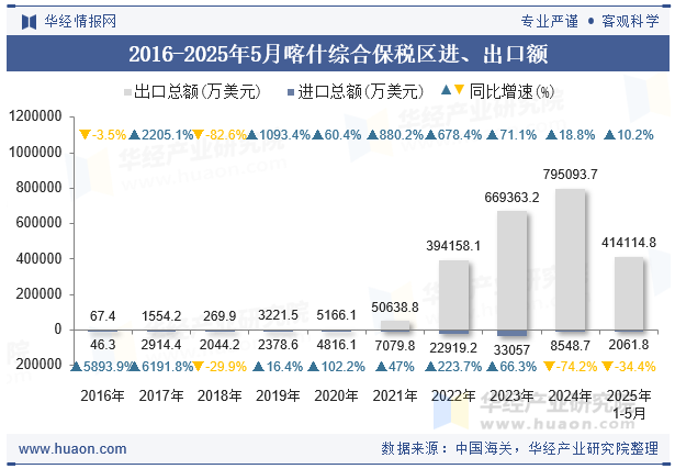 2016-2025年5月喀什综合保税区进、出口额