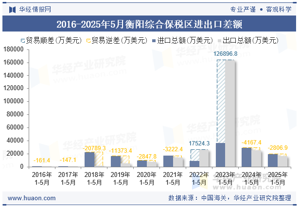 2016-2025年5月衡阳综合保税区进出口差额