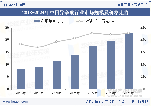 2018-2024年中国异辛酸行业市场规模及价格走势