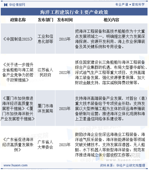海洋工程建筑行业主要产业政策