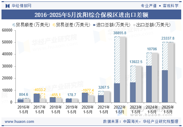 2016-2025年5月沈阳综合保税区进出口差额