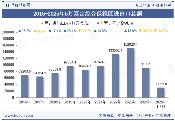 2016-2025年5月嘉定综合保税区进出口总额