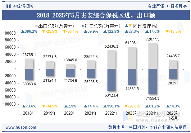 2018-2025年5月贵安综合保税区进、出口额