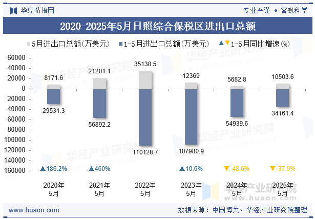 2020-2025年5月日照综合保税区进出口总额