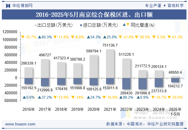 2016-2025年5月南京综合保税区进、出口额