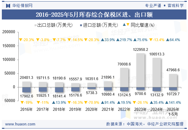 2016-2025年5月珲春综合保税区进、出口额