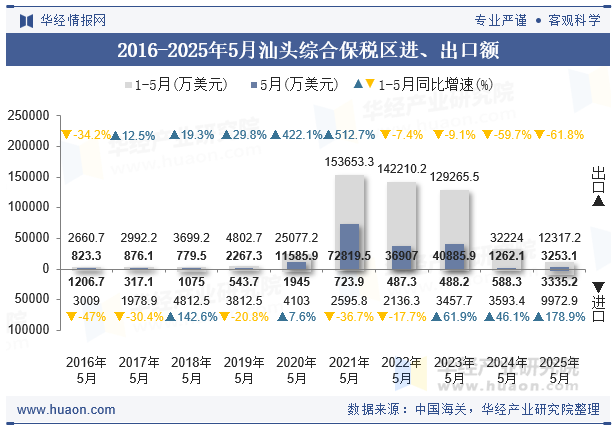 2016-2025年5月汕头综合保税区进、出口额