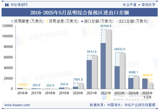 2016-2025年5月昆明综合保税区进出口差额