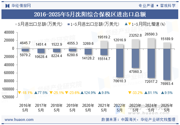 2016-2025年5月沈阳综合保税区进出口总额