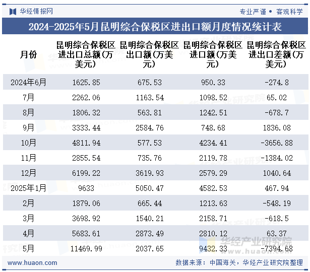 2024-2025年5月昆明综合保税区进出口额月度情况统计表