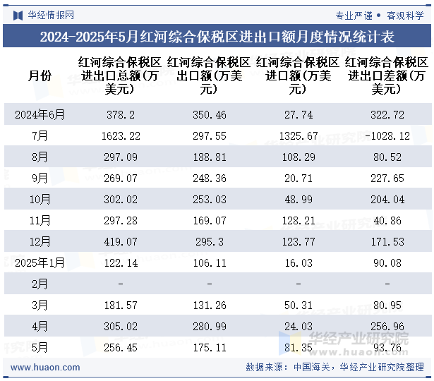 2024-2025年5月红河综合保税区进出口额月度情况统计表