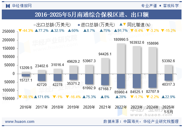 2016-2025年5月南通综合保税区进、出口额
