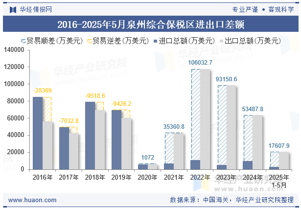 2016-2025年5月泉州综合保税区进出口差额