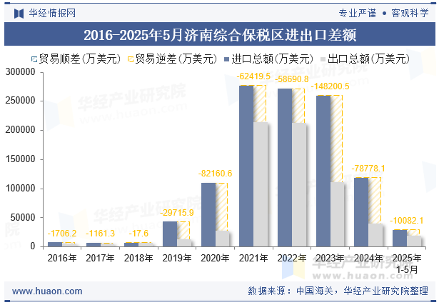2016-2025年5月济南综合保税区进出口差额