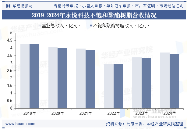 2019-2024年永悦科技不饱和聚酯树脂营收情况