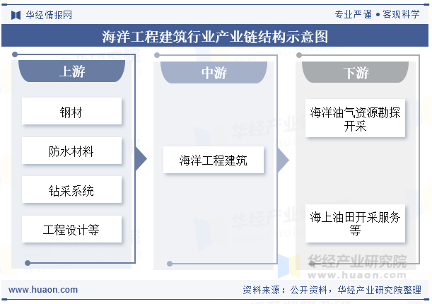 海洋工程建筑行业产业链结构示意图