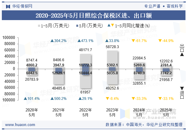 2020-2025年5月日照综合保税区进、出口额