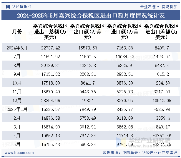 2024-2025年5月嘉兴综合保税区进出口额月度情况统计表