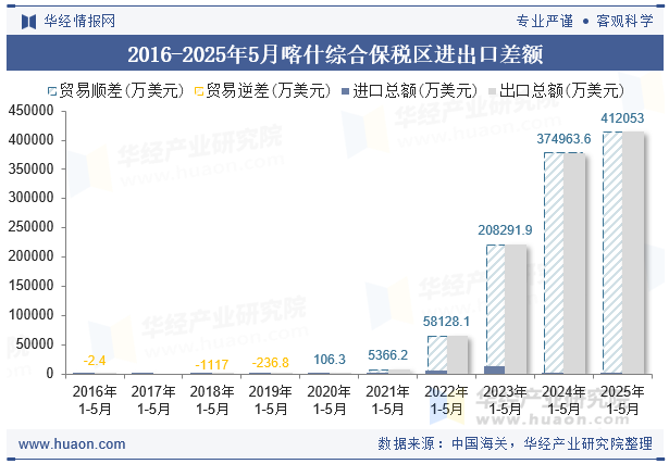 2016-2025年5月喀什综合保税区进出口差额
