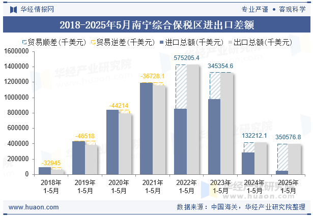 2018-2025年5月南宁综合保税区进出口差额