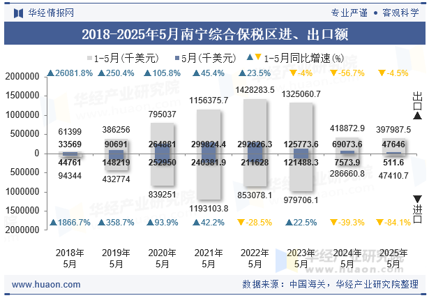 2018-2025年5月南宁综合保税区进、出口额