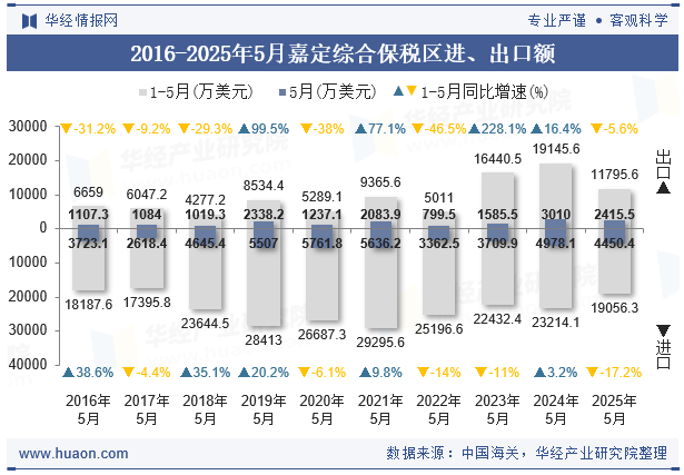 2016-2025年5月嘉定综合保税区进、出口额