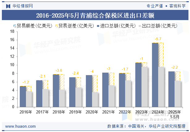 2016-2025年5月青浦综合保税区进出口差额