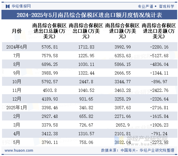 2024-2025年5月南昌综合保税区进出口额月度情况统计表