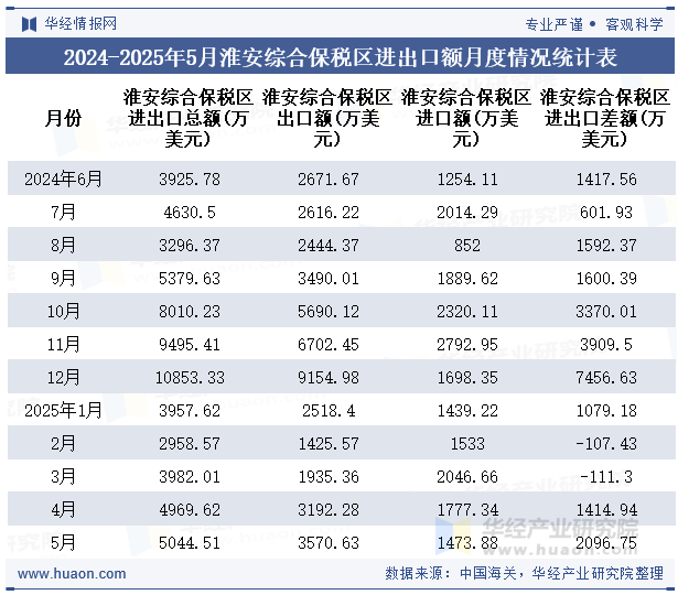2024-2025年5月淮安综合保税区进出口额月度情况统计表