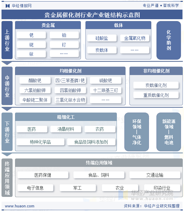 贵金属催化剂行业产业链结构