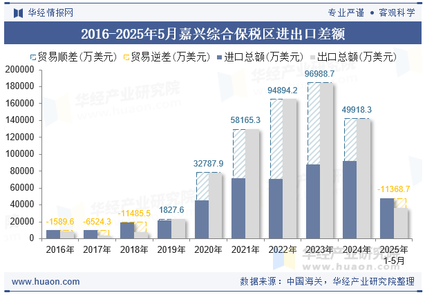 2016-2025年5月嘉兴综合保税区进出口差额