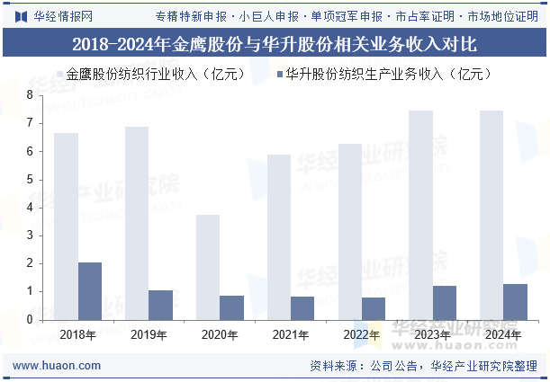 2018-2024年金鹰股份与华升股份相关业务收入对比