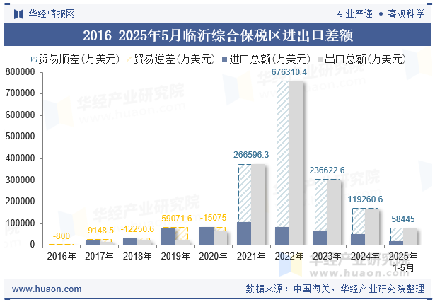 2016-2025年5月临沂综合保税区进出口差额