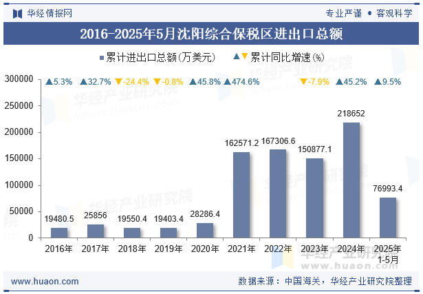 2016-2025年5月沈阳综合保税区进出口总额