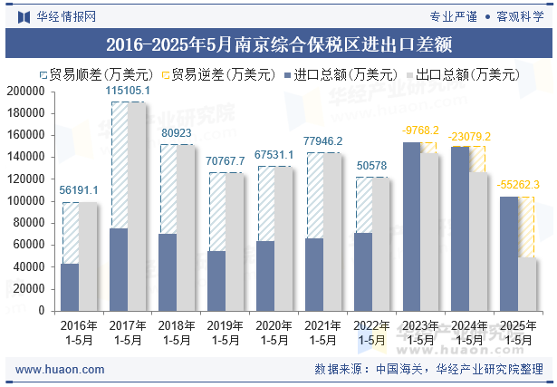 2016-2025年5月南京综合保税区进出口差额