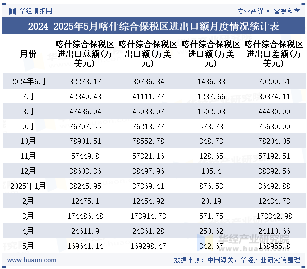 2024-2025年5月喀什综合保税区进出口额月度情况统计表