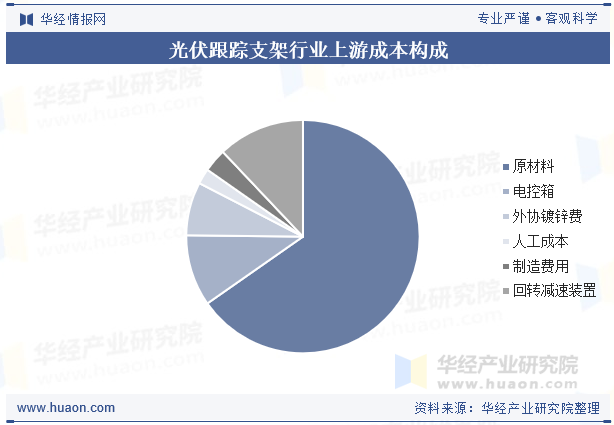 光伏跟踪支架行业上游成本构成
