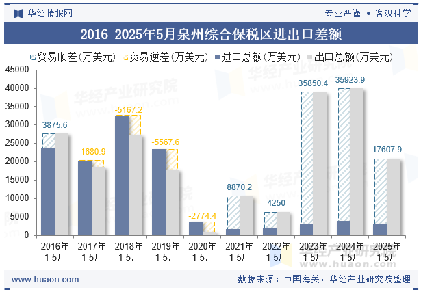 2016-2025年5月泉州综合保税区进出口差额