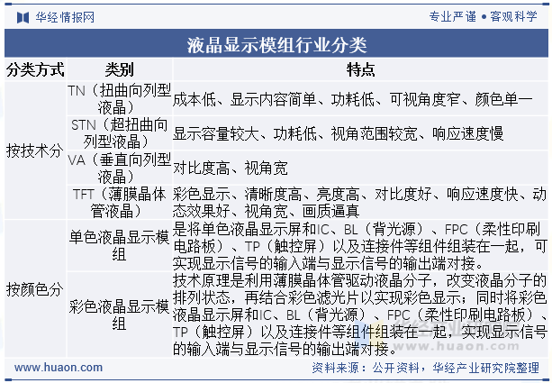 液晶显示模组行业分类
