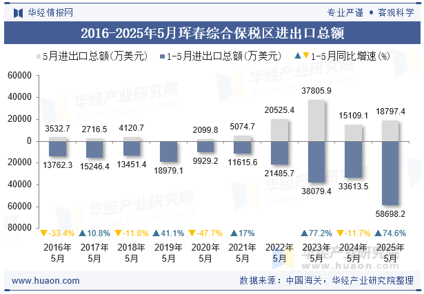 2016-2025年5月珲春综合保税区进出口总额