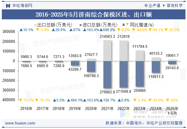 2016-2025年5月济南综合保税区进、出口额
