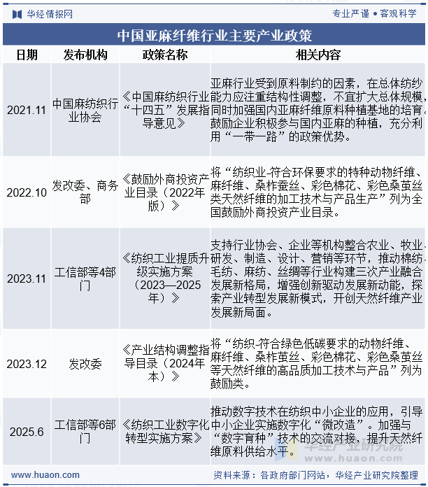 中国亚麻纤维行业主要产业政策