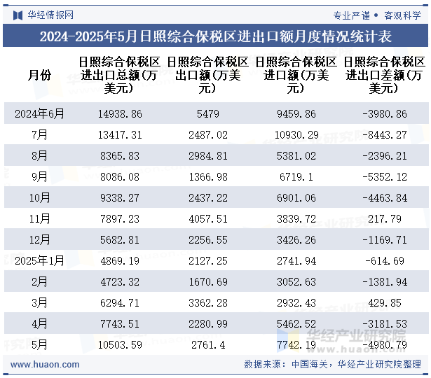 2024-2025年5月日照综合保税区进出口额月度情况统计表