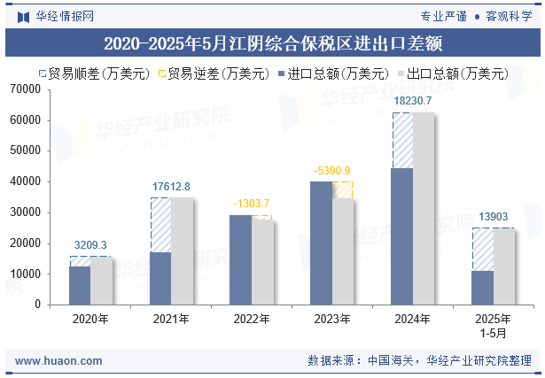 2020-2025年5月江阴综合保税区进出口差额