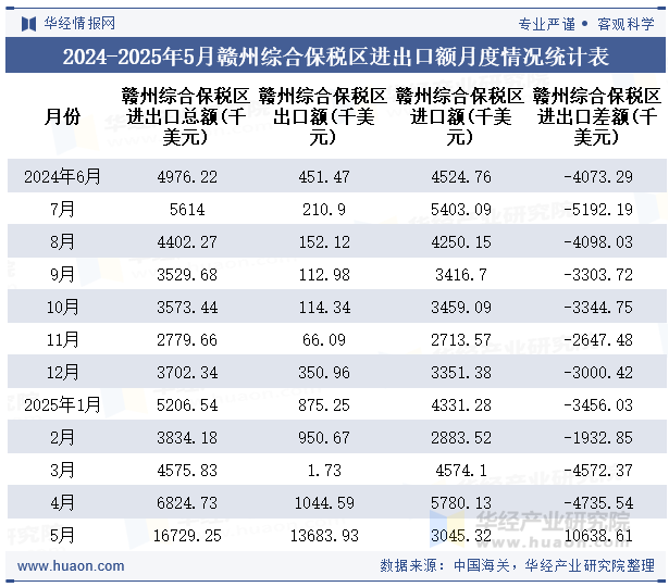 2024-2025年5月赣州综合保税区进出口额月度情况统计表